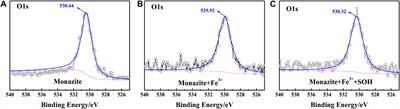 Surface Mechanism of Fe3+ Ions on the Improvement of Fine Monazite Flotation With Octyl Hydroxamate as the Collector